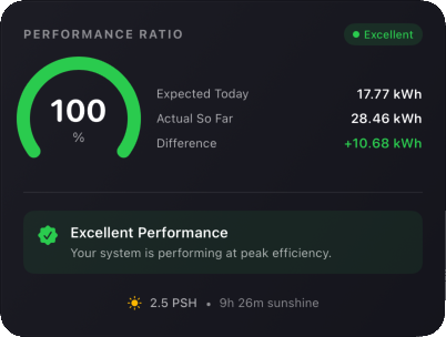 Performance Ratio Widget