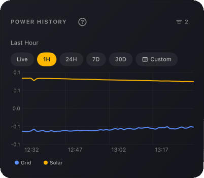 Power History Chart